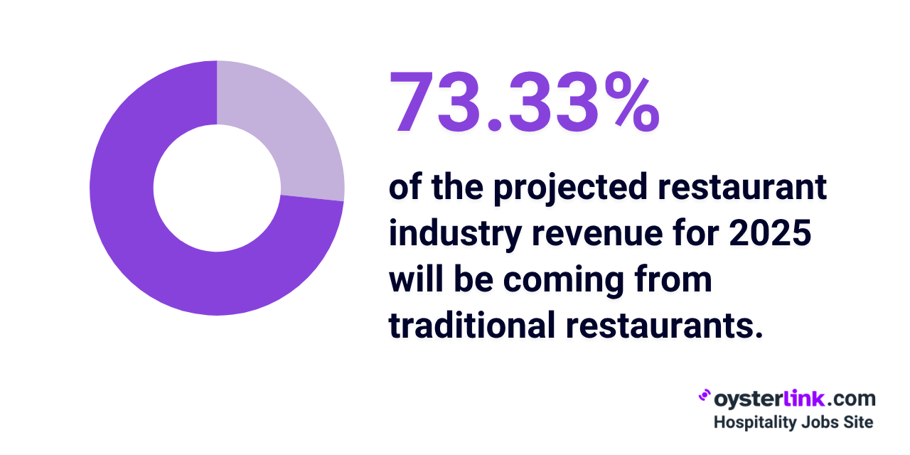 traditional restaurants market share usa